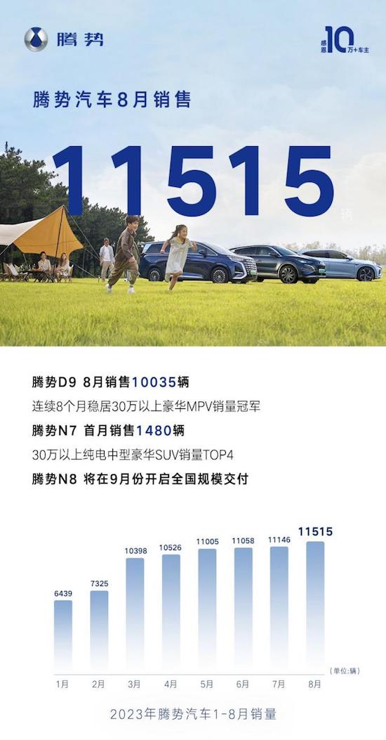 Tengshi Automobile sold 11,515 vehicles in August and continued to lead the transformation of luxury new energy market _fororder_image001